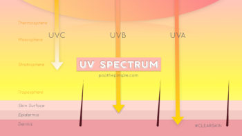uva, uvc, ucb rays, aging, acne-prone skin, harmful rays, pop the pimple, clear skin, olena, acne blog